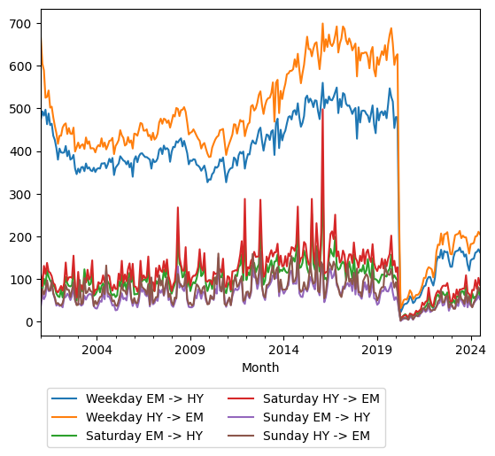 Graph of ridership should have loaded here