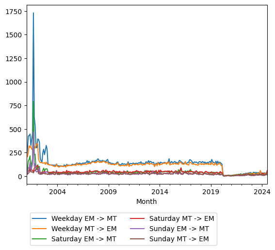 Graph of ridership should have loaded here