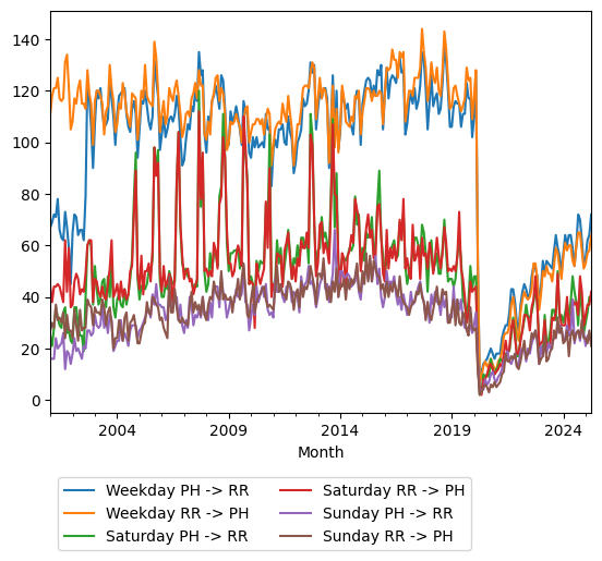 Graph of ridership should have loaded here