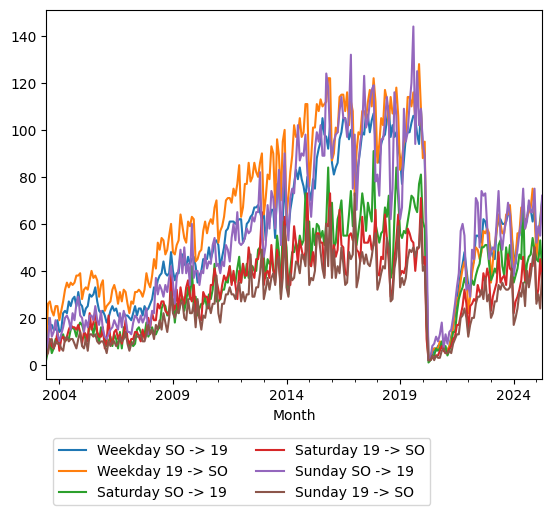 Graph of ridership should have loaded here
