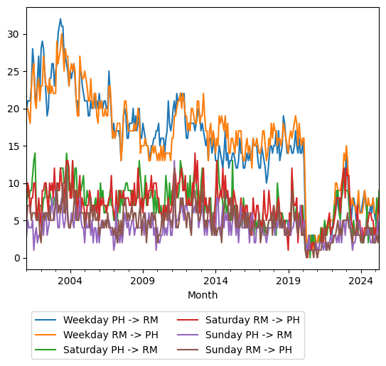 Graph of ridership should have loaded here