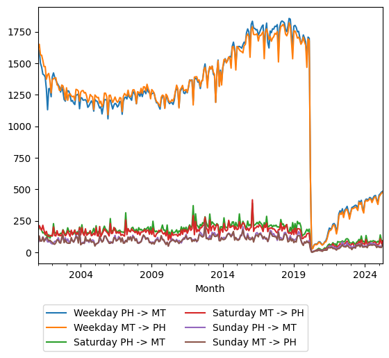 Graph of ridership should have loaded here
