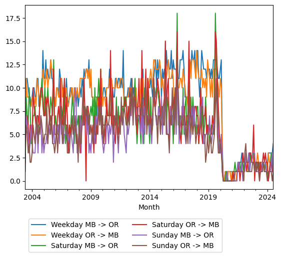 Graph of ridership should have loaded here