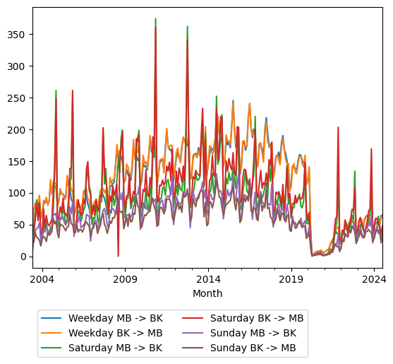 Graph of ridership should have loaded here