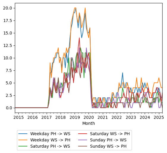 Graph of ridership should have loaded here