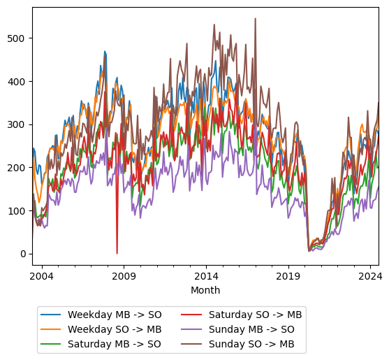 Graph of ridership should have loaded here