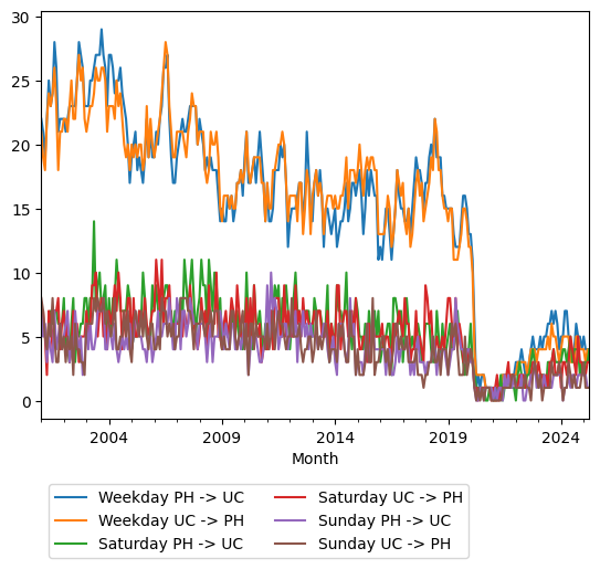 Graph of ridership should have loaded here
