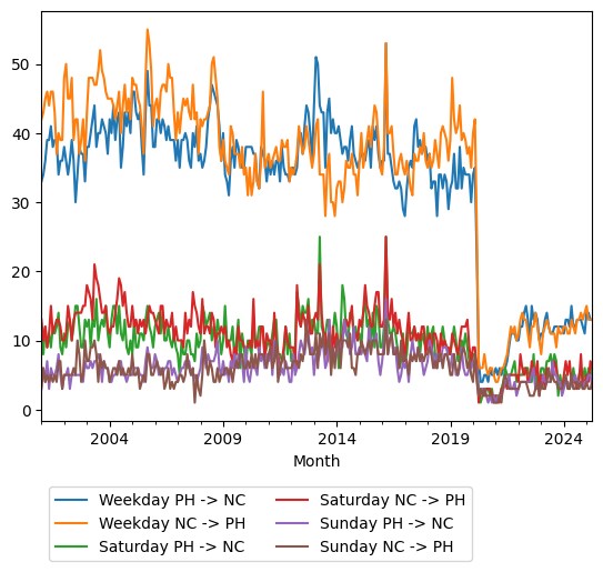 Graph of ridership should have loaded here