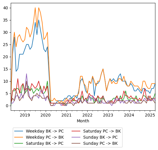 Graph of ridership should have loaded here