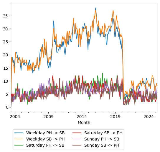 Graph of ridership should have loaded here