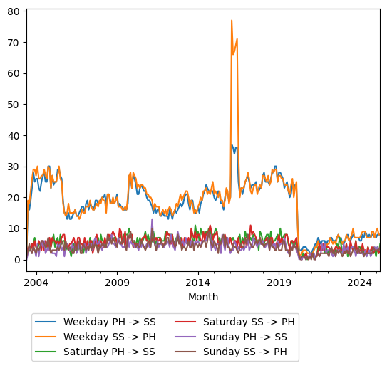 Graph of ridership should have loaded here