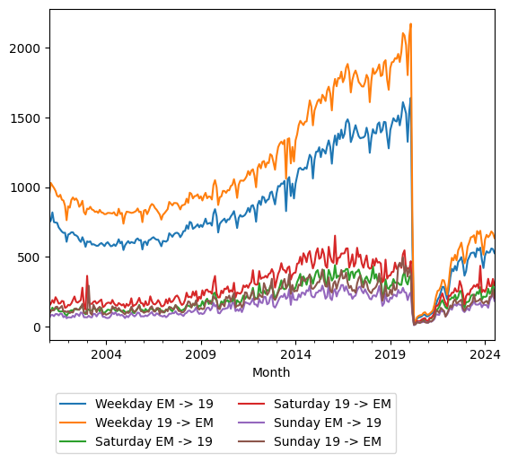 Graph of ridership should have loaded here