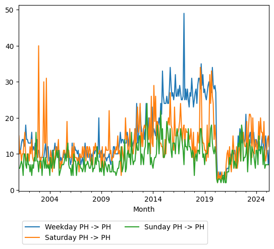 Graph of ridership should have loaded here