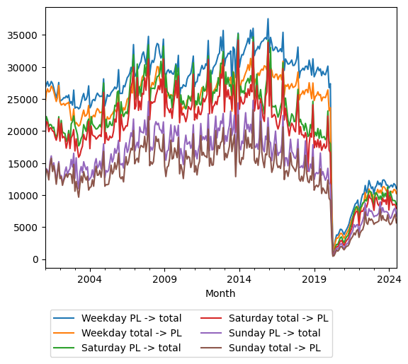 Graph of ridership should have loaded here
