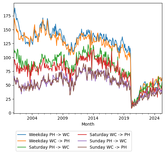 Graph of ridership should have loaded here
