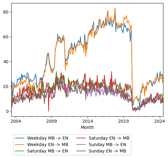 Graph of ridership should have loaded here