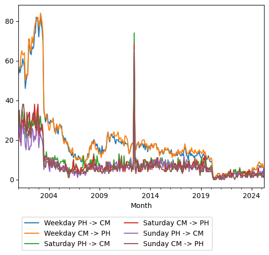 Graph of ridership should have loaded here
