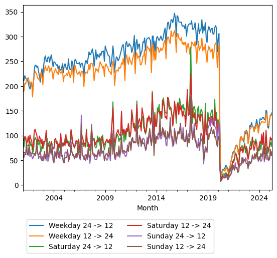 Graph of ridership should have loaded here