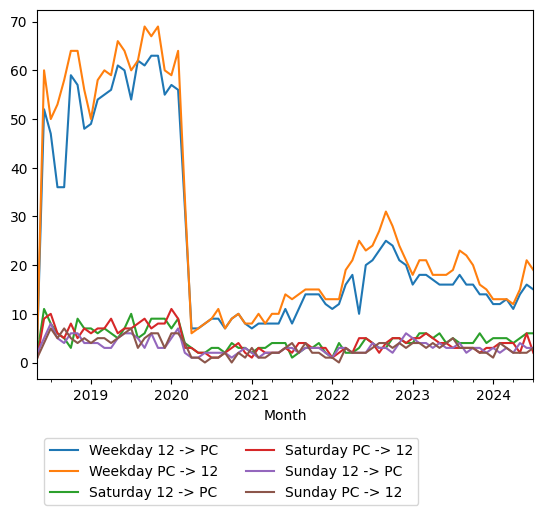 Graph of ridership should have loaded here