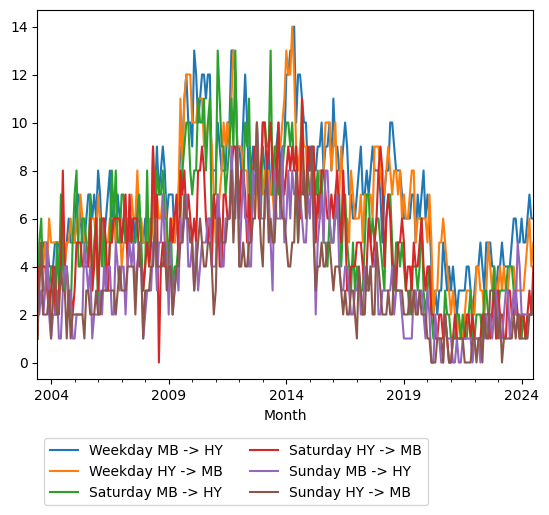 Graph of ridership should have loaded here