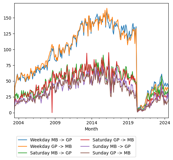 Graph of ridership should have loaded here