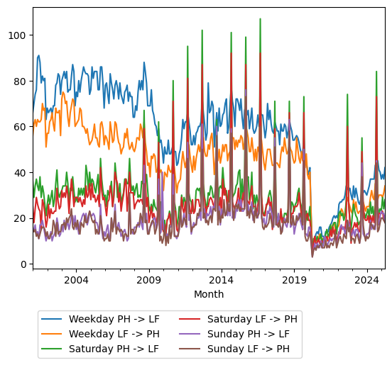 Graph of ridership should have loaded here