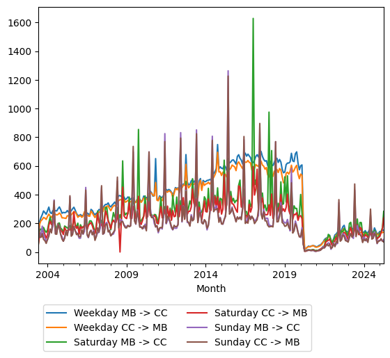 Graph of ridership should have loaded here