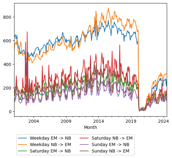 Graph of ridership should have loaded here