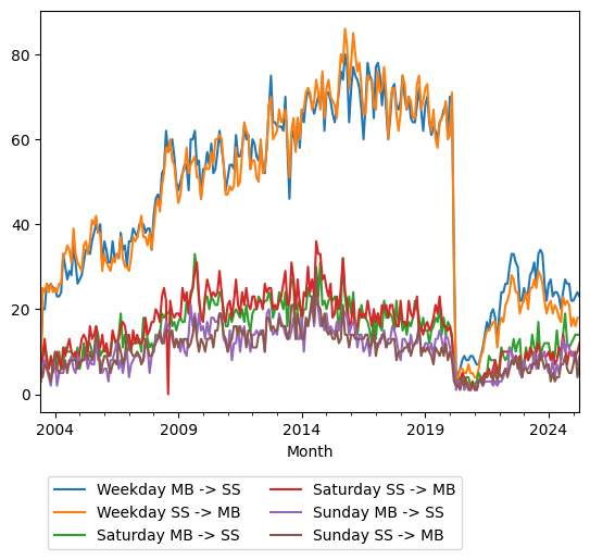 Graph of ridership should have loaded here