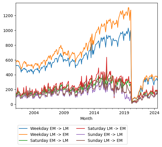 Graph of ridership should have loaded here