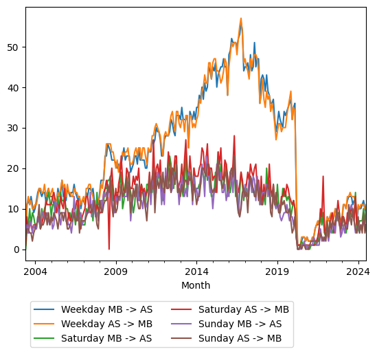 Graph of ridership should have loaded here