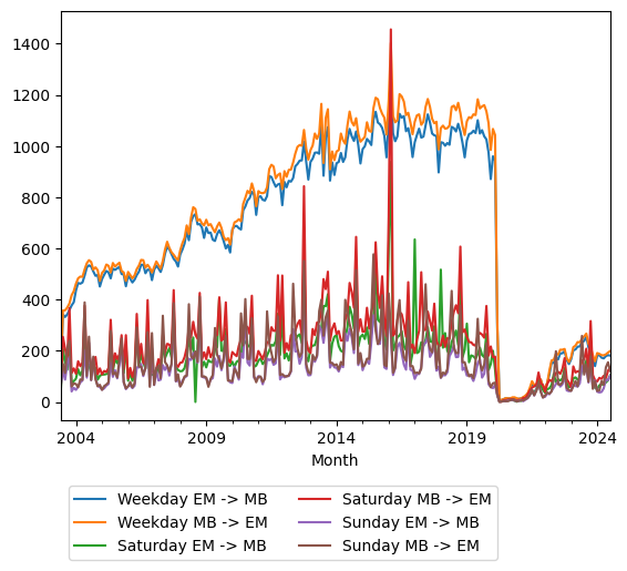 Graph of ridership should have loaded here