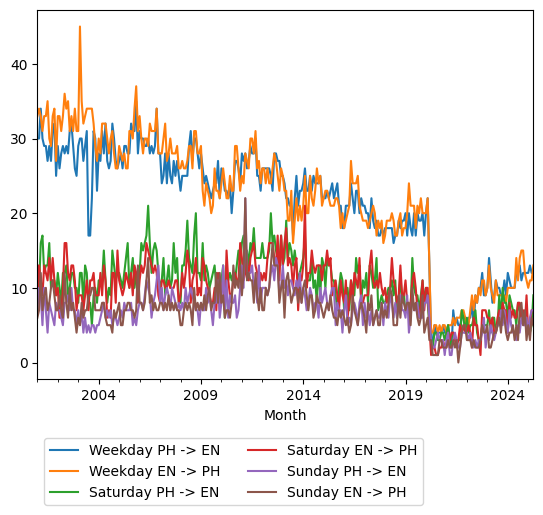 Graph of ridership should have loaded here