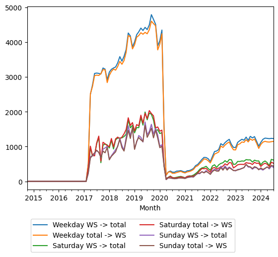 Graph of ridership should have loaded here