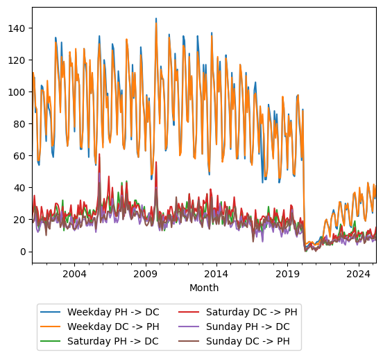 Graph of ridership should have loaded here