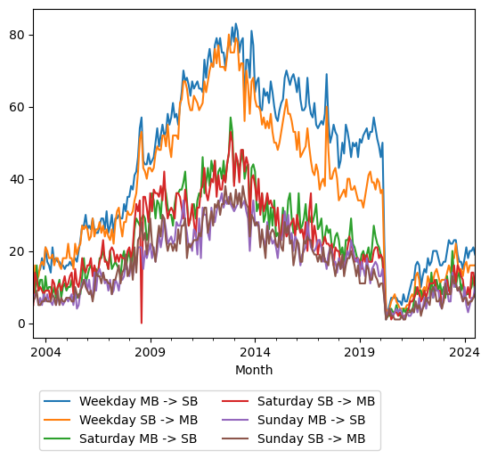 Graph of ridership should have loaded here