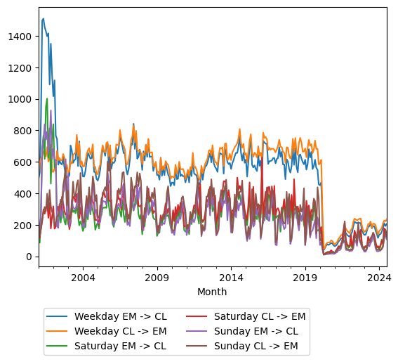 Graph of ridership should have loaded here