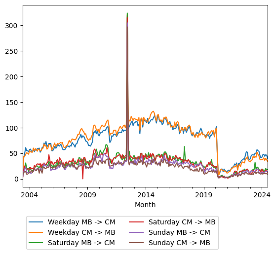 Graph of ridership should have loaded here
