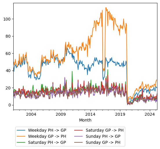 Graph of ridership should have loaded here