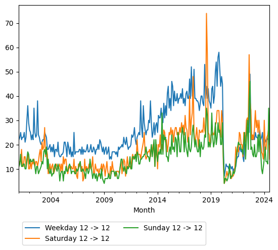 Graph of ridership should have loaded here