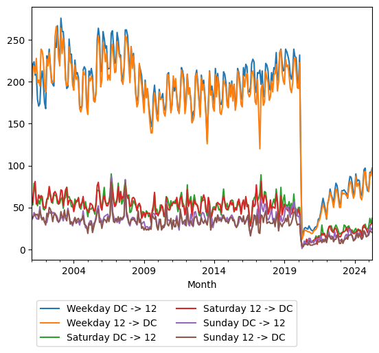 Graph of ridership should have loaded here