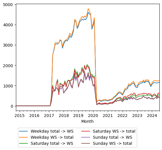 Graph of ridership should have loaded here