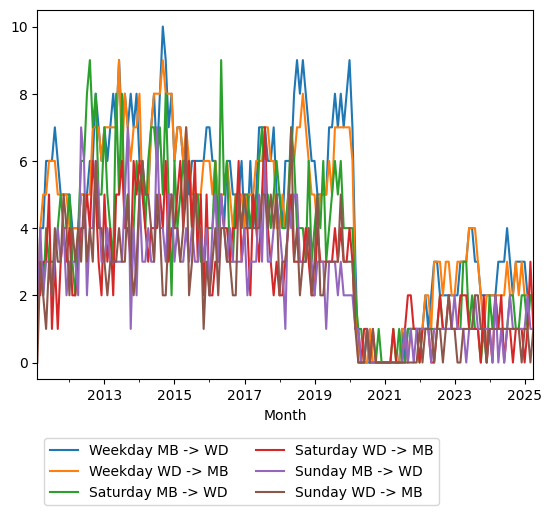 Graph of ridership should have loaded here
