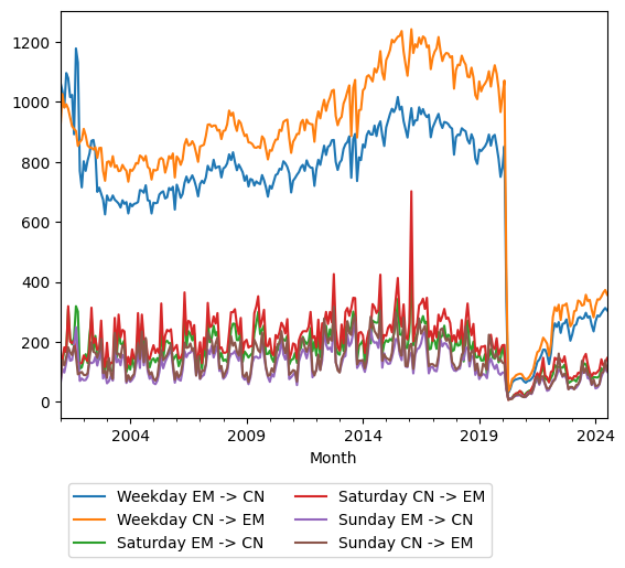 Graph of ridership should have loaded here