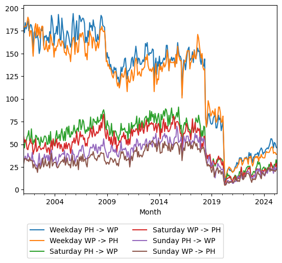Graph of ridership should have loaded here
