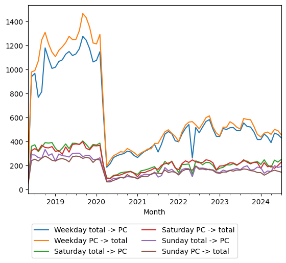 Graph of ridership should have loaded here