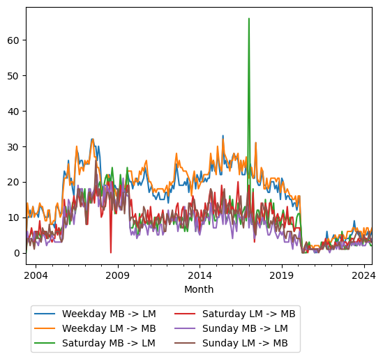 Graph of ridership should have loaded here