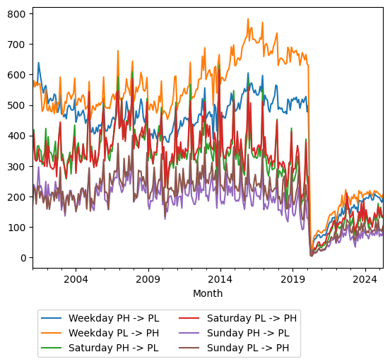 Graph of ridership should have loaded here