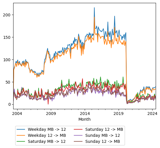 Graph of ridership should have loaded here