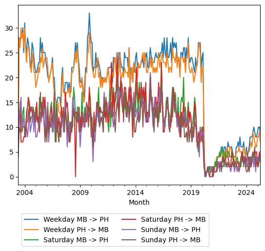 Graph of ridership should have loaded here